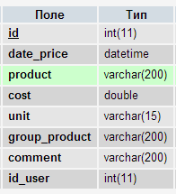 структура таблицы price